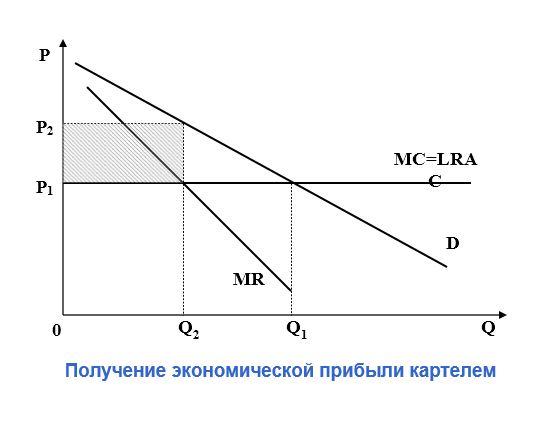 Модели рынков олигополия