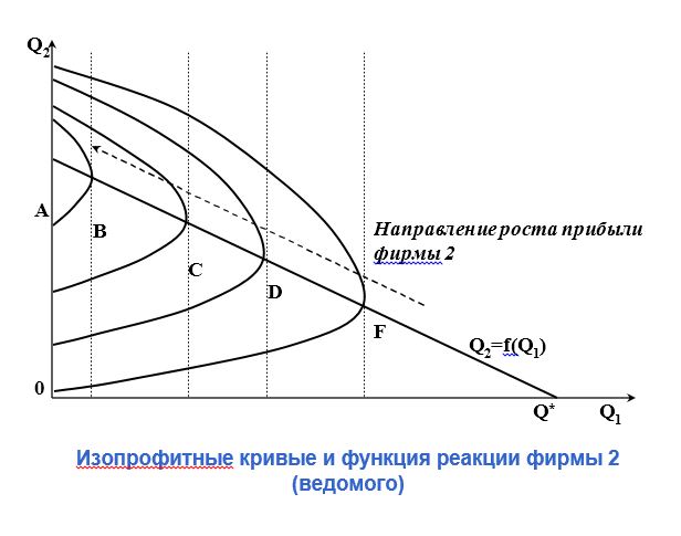 Контрольная работа по теме Модели олигополии, основанные на некооперативной стратегии