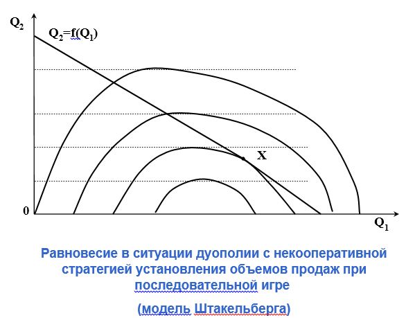 Контрольная работа по теме Модели олигополии, основанные на некооперативной стратегии