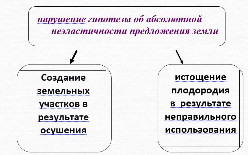 Реферат: Земля как фактор производства 2