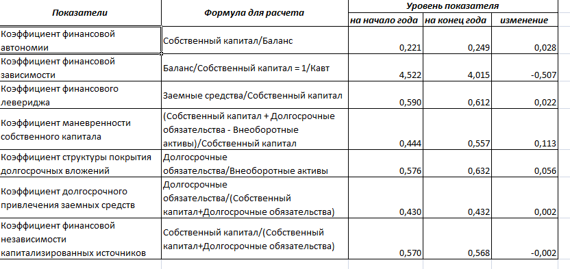 Тест собственные средства