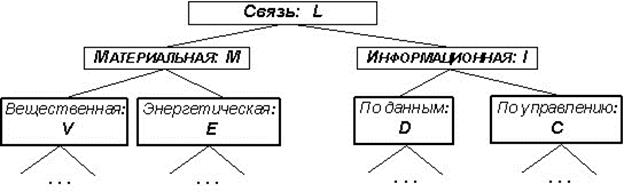 Энергетическая вещественная и информационная связь на схеме. Энергетическая информационная и вещественная связь.