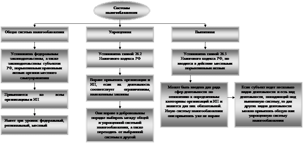 1 налогообложение предпринимательской деятельности. Система налогообложения предпринимательской деятельности. Схема выбора системы налогообложения. Схема налогообложения для ИП. Особенности налогообложения индивидуального предпринимательства.