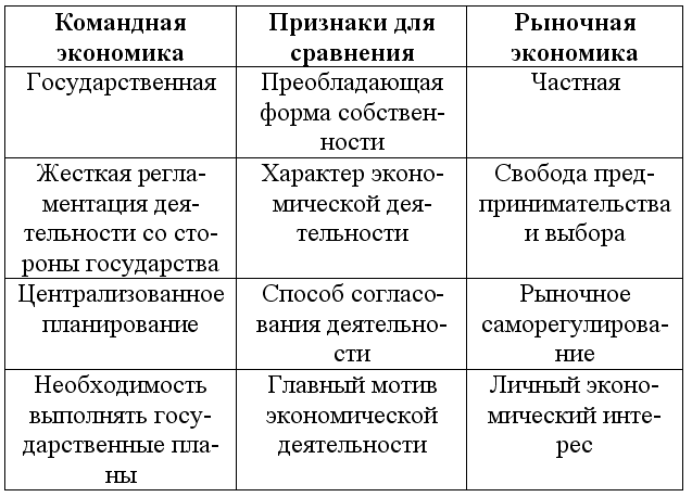 Сходства и различия типов экономических систем