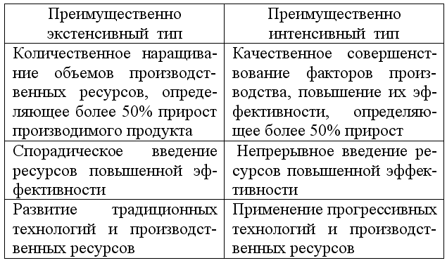 Экономический рост может достигаться за счет. Типы экономического роста. Интенсивный экономический рост. Типы экономического роста таблица. Преимущественно экстенсивный Тип экономического роста.