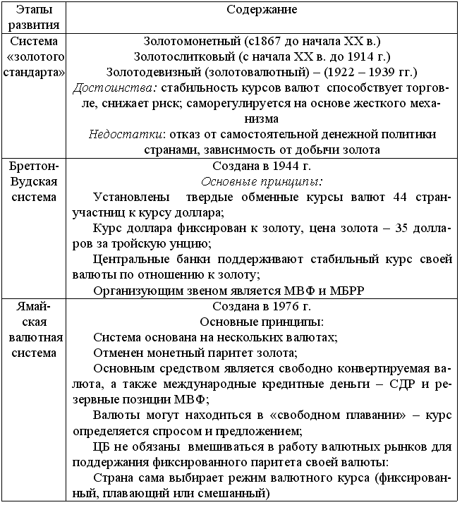 Развитие валютной системы. Эволюция мировой валютной системы таблица. Эволюция валютных систем характеристика. Мировые валютные системы таблица. Сравнение Мировых валютных систем.