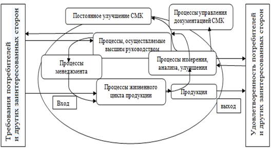 Постоянное улучшение системы менеджмента качества. Рисунок модель системы менеджмента качества. Понятие менеджмента качества образования. Сертификация систем менеджмента качества включает этапы.