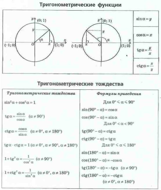 Tg 90 a tga. Формулы приведения по окружности. Тригонометрические тождества формулы. Формулы приведения в тригонометрии на окружности. Основные тригонометрические тождества формулы.
