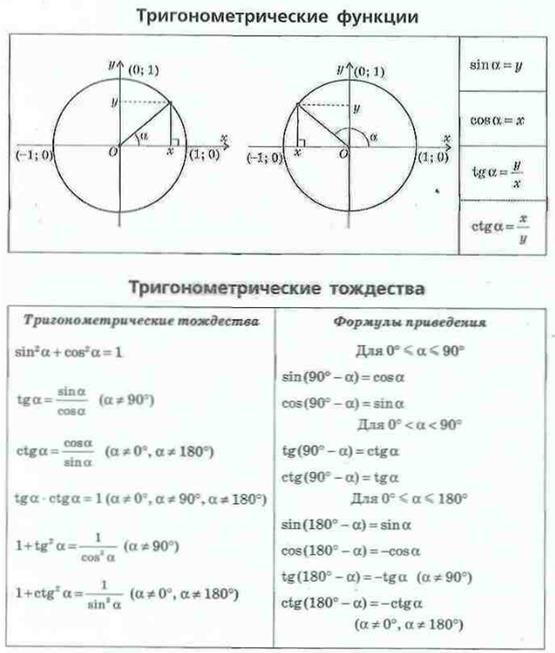 Выберите утверждения являющиеся основным тригонометрическим тождеством. Тригонометрические тождества формулы. Формулы приведения по окружности. Основные тождества тригонометрических функций. Формулы приведения в тригонометрии на окружности.