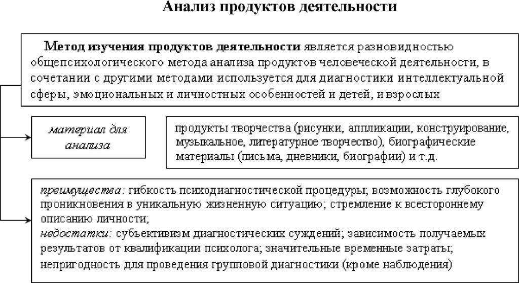 Методы изучения результатов деятельности