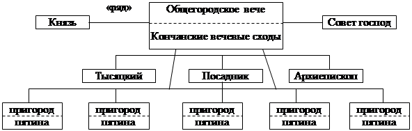 Составьте схему управления новгородской землей. Схема управления Новгородской землей. Схема государственного управления Новгорода. Схема управления Новгородской Республикой. Управление Новгородской Боярской Республикой схема.