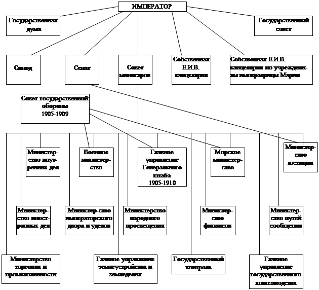 Структура органов власти Российской империи. Система органов государственной власти после революции 1905 года. Схема органов гос власти после революции 1905 года. Высшие и центральные государственные учреждения России с 1905 по 1917. Революция 1905 1907 органы власти