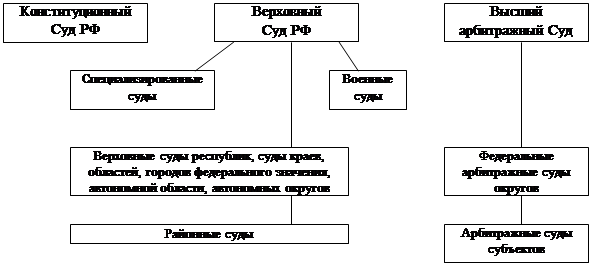 Политическая система конституции 1993. Судебная система РФ по Конституции России 1993 г. Система органов власти в РФ по Конституции 1993. Структура Конституции РФ 1993 схема. Схема судебной системы РФ. 1993г.