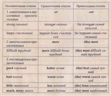 Bad сравнение и превосходная степень. The least степени сравнения.