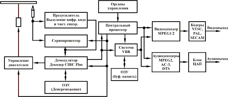 Устройство сд. Структурная схема проигрывателя компакт дисков. Структурная схема DVD проигрывателя. Структурная схема СД проигрывателя. Структурная схема оптического привода.