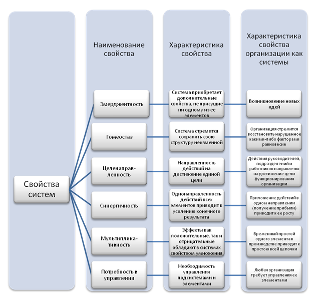3 свойство организации