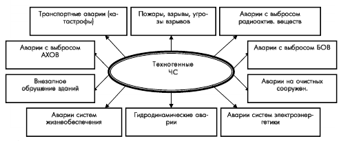 Шпаргалка: Катастрофы и их классификация