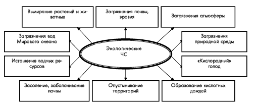 Шпаргалка: Катастрофы и их классификация