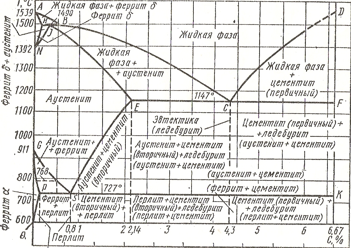 Линия psk диаграммы железо цементит это линия