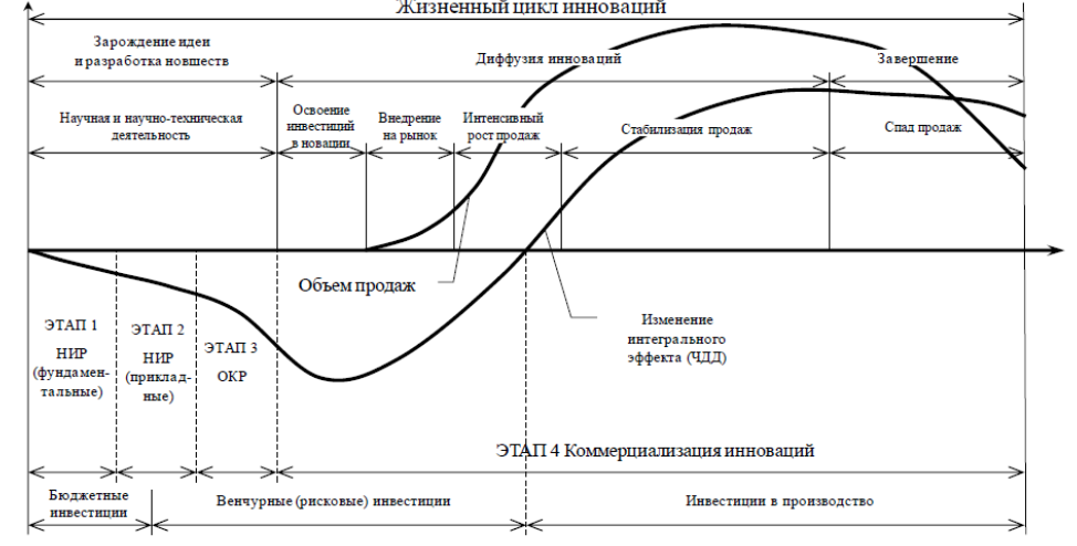 Этапы изменения жизни. Обобщенная схема жизненного цикла инноваций. Фазы жизненного цикла инновационной компании. Жизненный цикл инновационного процесса схема. Фазы жизненного цикла инновационного проекта.