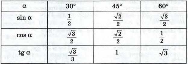 Tg 45 равен. Sin cos TG 30 45 60 таблица. Косинус 45 градусов равен 1/2. Таблица синус косинус и тангенс 60 45 и 30 углов. Таблица синусов и косинусов углов 30 45 60.