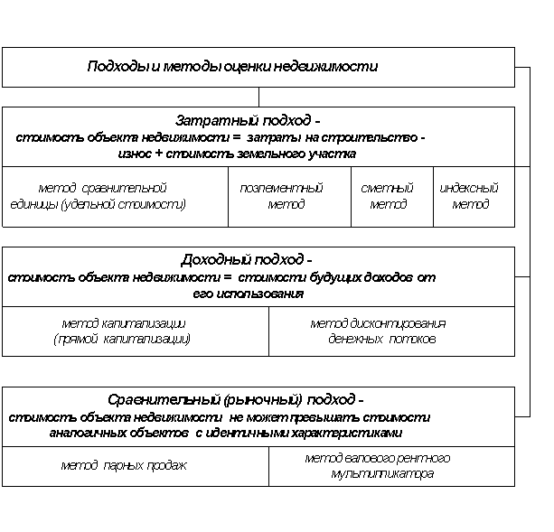 Методика оценки здания. Подходы и методы объекта оценки недвижимости. Основные подходы к оценке недвижимости. Сравнительный доходный и затратный подходы к оценке недвижимости. Подходы и методы, используемые в оценке недвижимости.