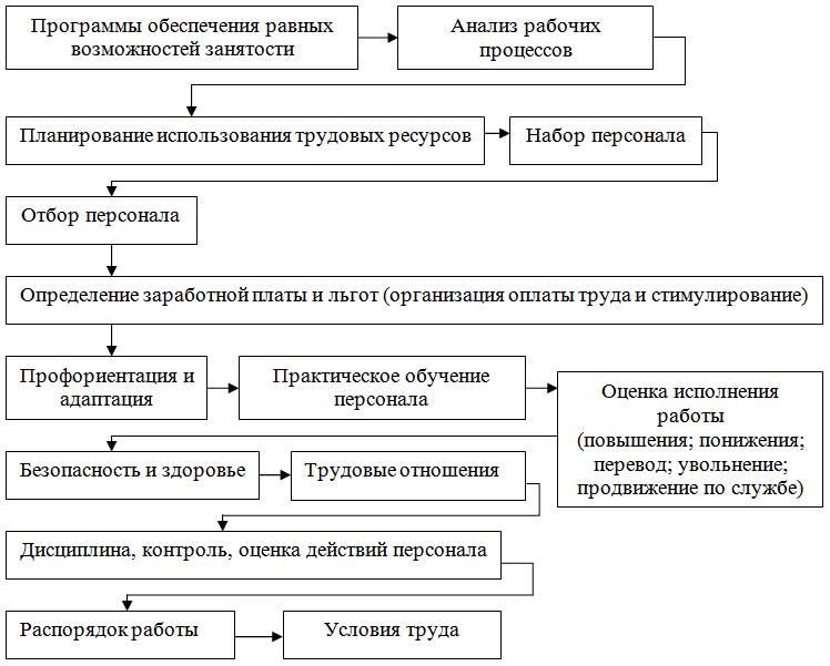 Этапы управления по целям