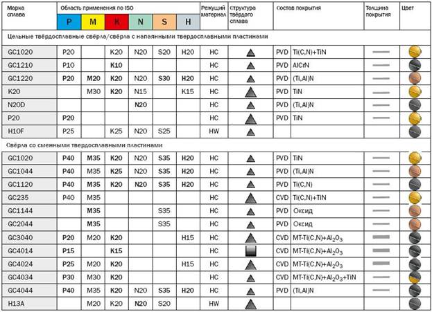 S p металлов. Твердый сплав k10f аналоги. Твердый сплав 30m. Твердый сплав марка р10. Твердый сплав h 30.