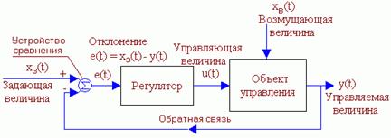 Контрольная работа по теме Розробка універсальної автоматизованої системи реалізації товарів музичного магазину