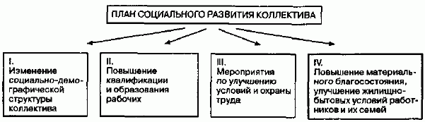 Социальный план это