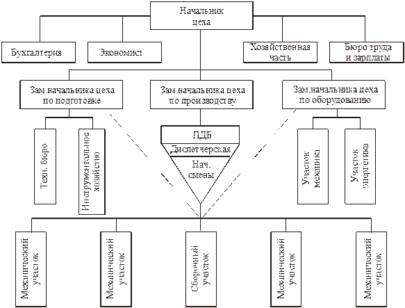 Схема управления цехом механосборочного производства. Схема управления механосборочного цеха. Структура отдела по подготовке производства. Начальник отдела подготовки производства.
