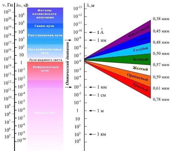 Длины волн видимого спектра. Диапазон длин волн видимого света. Видимый диапазон длин волн мкм. Спектр электромагнитных волн в НМ. Длина волны видимого света в мкм