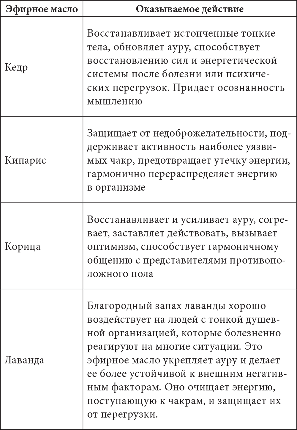 Значение эфирных масел. Таблица влияния эфирных масел. Действие эфирных масел на организм человека таблица. Воздействие эфирных масел на организм человека таблица. Влияние эфирных масел на организм человека таблица.