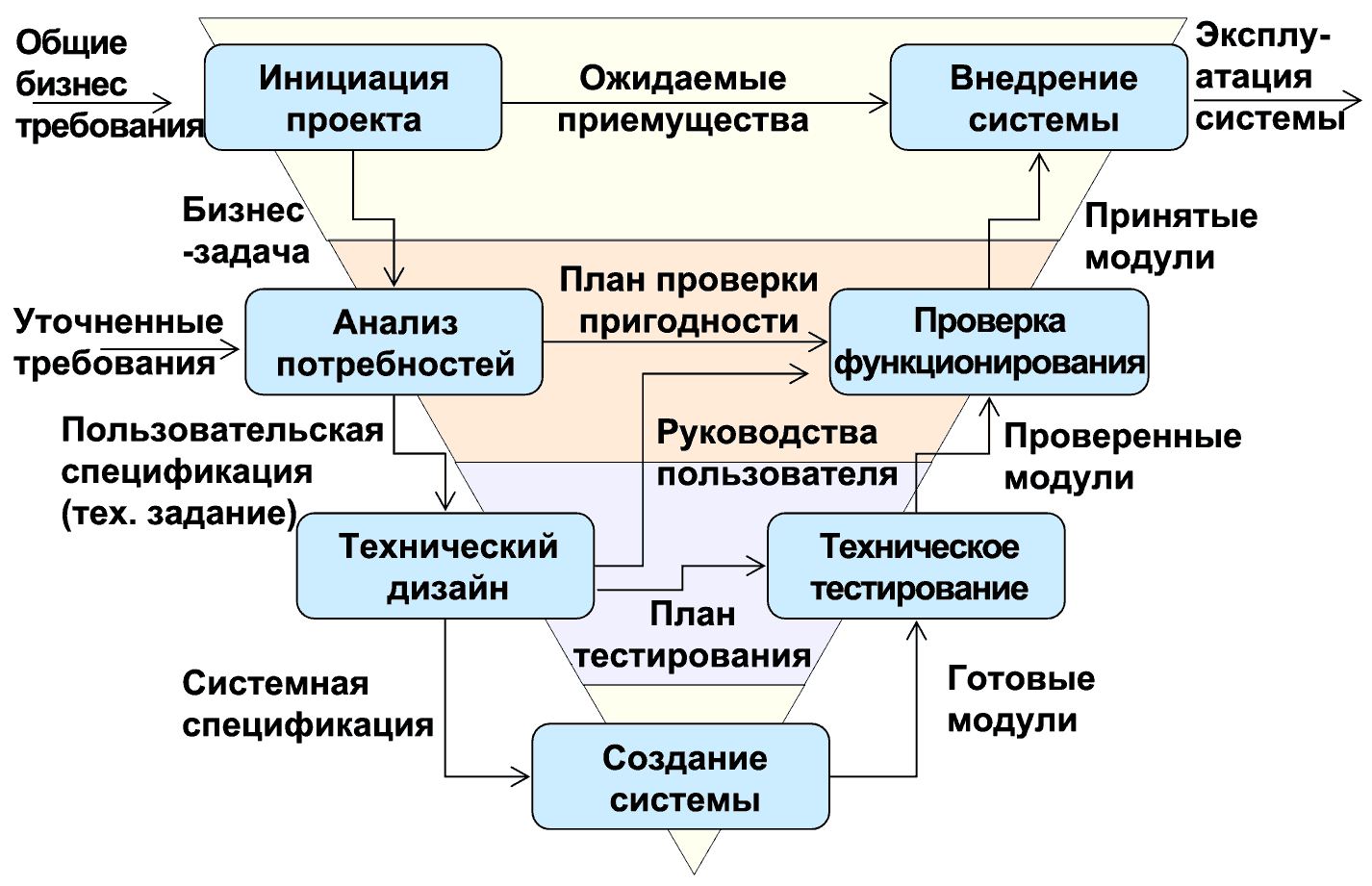 Модель проектного управления. Цикл управления проектом. V модель разработки. Модели управления жизненным циклом изделия. Жизненный цикл разработки системы.