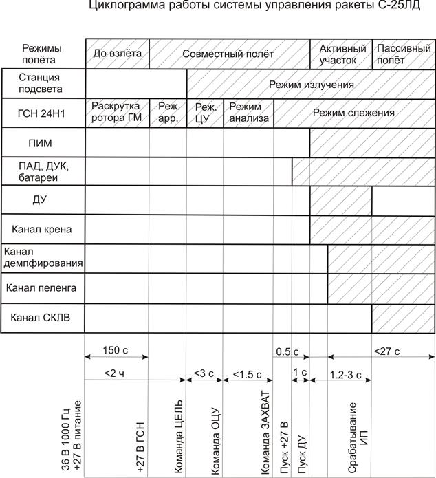 Циклограмма управления это. Циклограмма пуска ракеты. Циклограмма полета. Циклограмма 2023 2024 учебный год