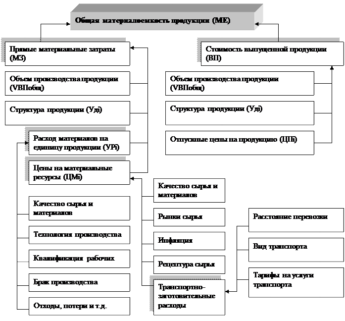 Материальные запасы в производстве