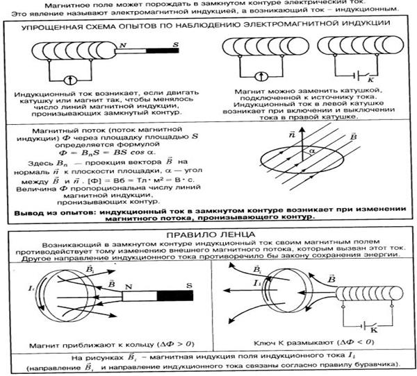 Тест по теме электромагнитная индукция