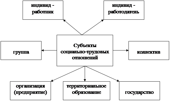 Структура трудовых правоотношений. Субъекты трудовых отношений схема. Структура и субъекты трудового правоотношения. Структура трудовых правоотношений схема. К трудовым отношениям относятся отношения между