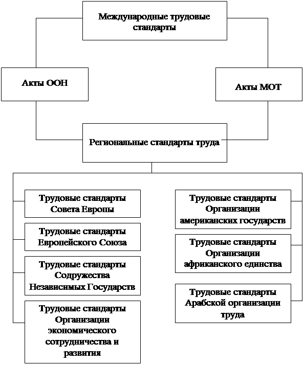 Схема международных отношений