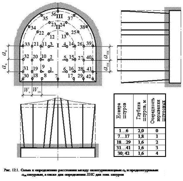 Параметры выработки. Оконтуривающие шпуры в забое. Контурные шпуры. Контурное взрывание при проходке горных выработок. Сводчатая расположение шпуров.