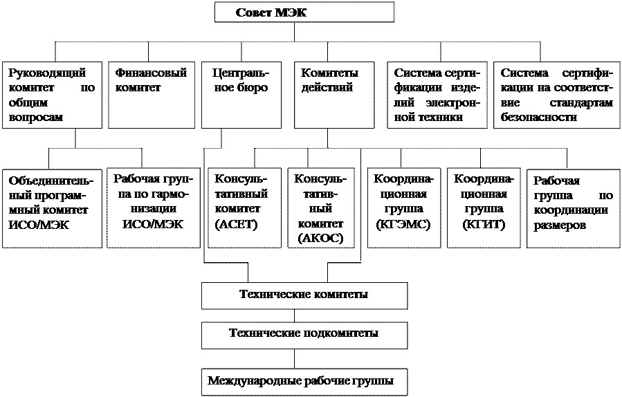 Международная электротехническая комиссия структура. МЭК структура организации. Международная организация по стандартизации МЭК структура. Организационная структура МЭК.