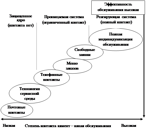 Методика оказание услуги