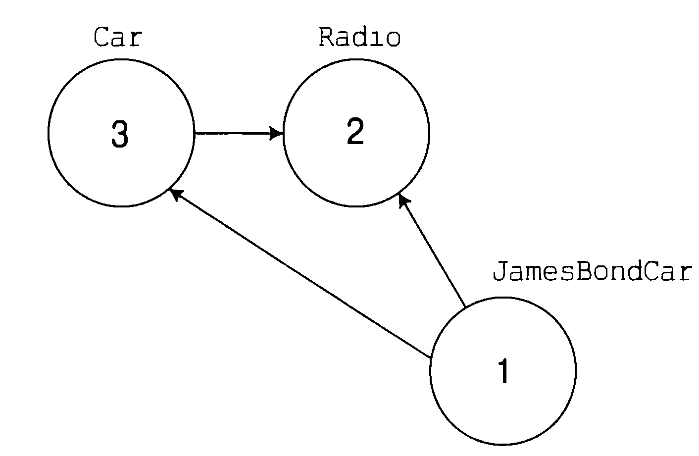 Graph objects. Наследование в с# рисунок. Двунаправленная Ассоциация с#.