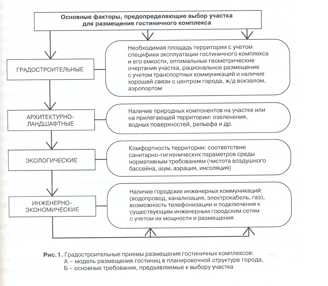 Факторы требования предъявляемые к факторам. Факторы влияющие на выбор гостиницы. Требования к избирательным участкам. Требования к участку для гостиницы. Факторы проживания гостиницы.
