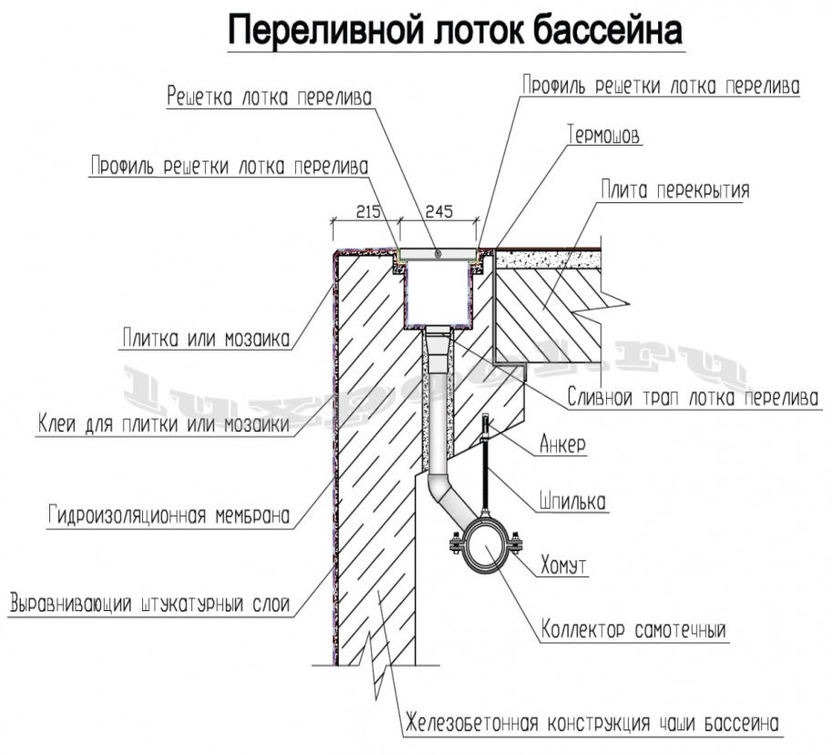 Бассейн переливной чертеж