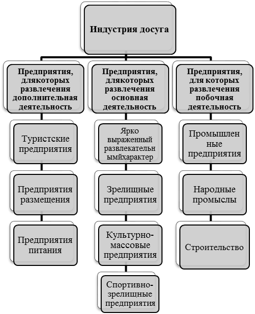 Что входит в категорию развлечения