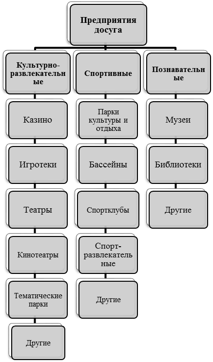 Направления развлечений. Инфраструктура индустрии развлечений. Структура индустрии развлечений. Организация индустрии развлечений. Классификация предприятий индустрии развлечений.