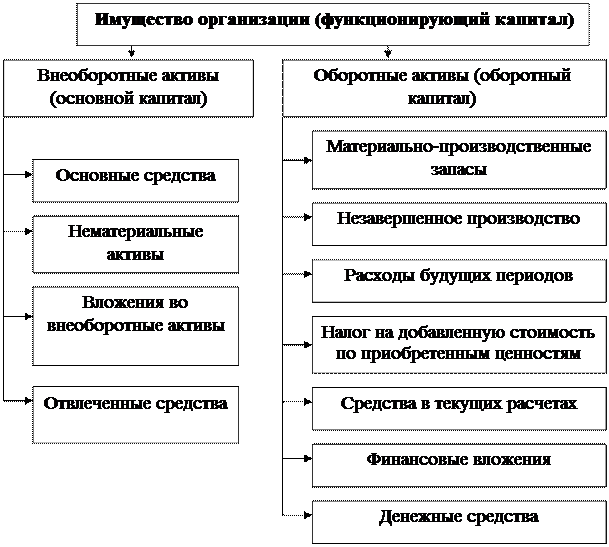 Источники образования средств организации. Хозяйственные средства по видам и размещению. Хозяйственные средства (имущество) предприятия. Средства предприятия по источникам образования группируют:. Классификация хозяйственных средств и источников их образования.