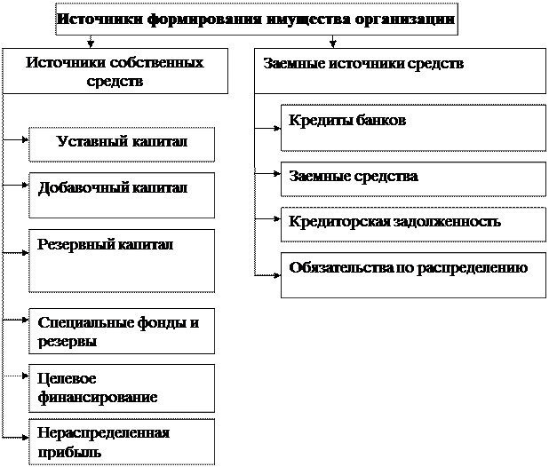 Счета источников хозяйственных средств