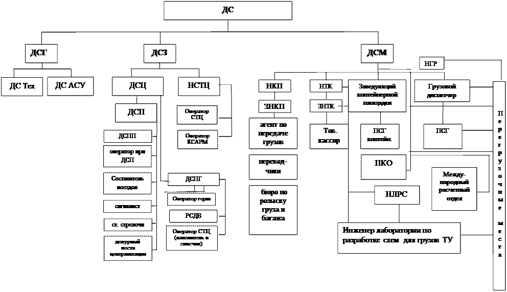 Оперативное руководство организация. Схема оперативного управления работой станции. Схема оперативного руководства промежуточной станции. Схема оперативного управления сортировочной станцией. Структура управления промежуточной станции.